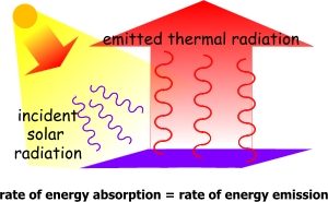 Rate of energy emission