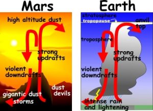 MArs and Earth - air current patterns