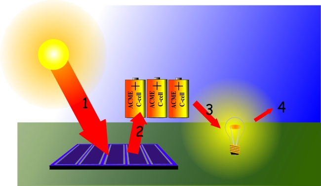 radiant energy examples