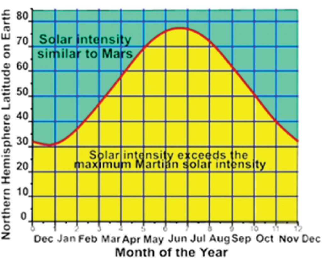 Latitude, Date and Sunlight Intensity