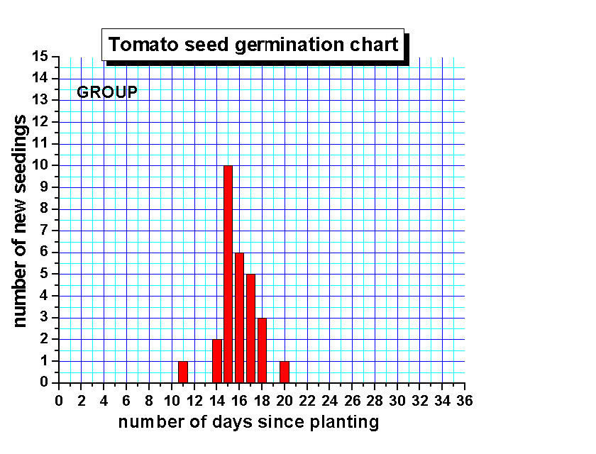 Graphing new seedlings
