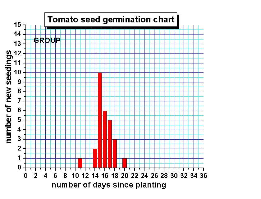 Tomato Growth Chart