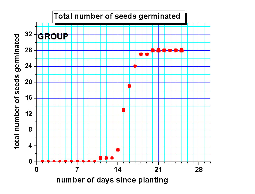 Graphing seeds germinated