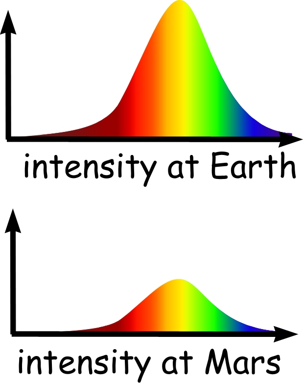 Sun Intensity Chart